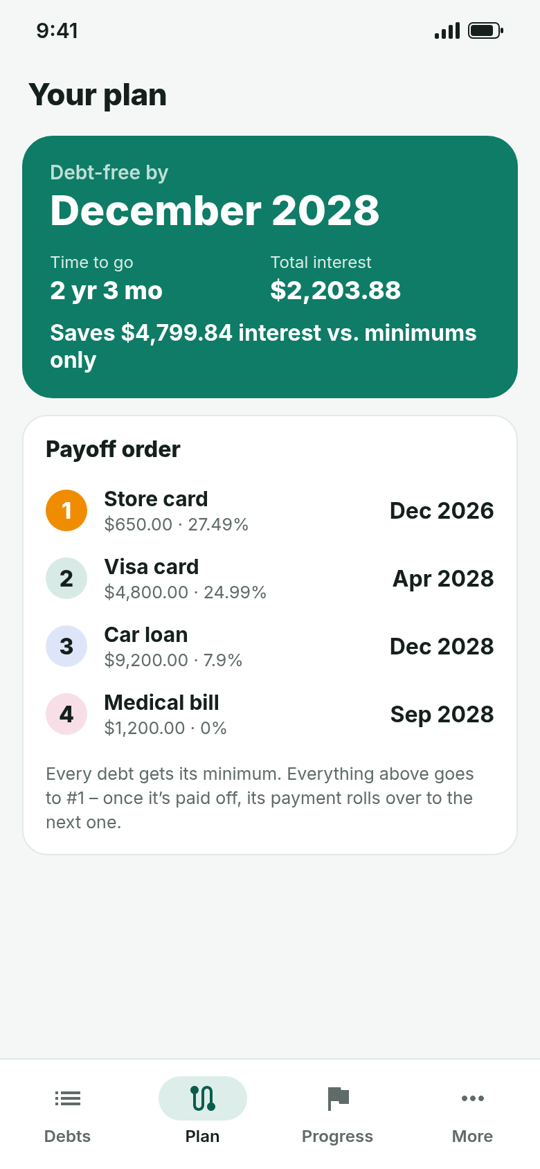 Plan result “Debt-free by December 2028” with total interest and the payoff order of four debts